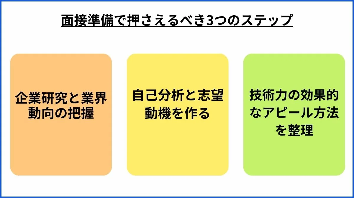 面接準備で押さえるべき3つのステップ