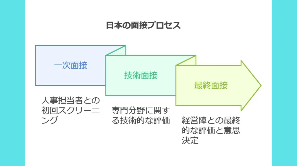 1．日本での面接を基礎から理解する