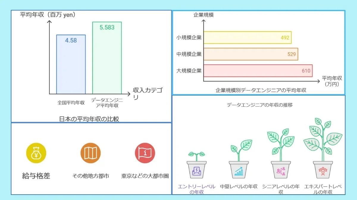 2.データエンジニアの給与相場