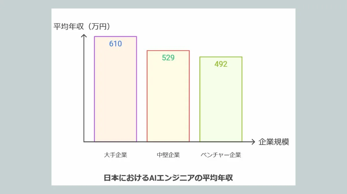 2.企業規模別のAIエンジニア給与の違い