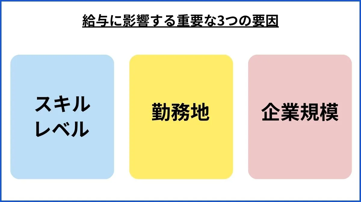 2.給与に影響する重要な3つの要因