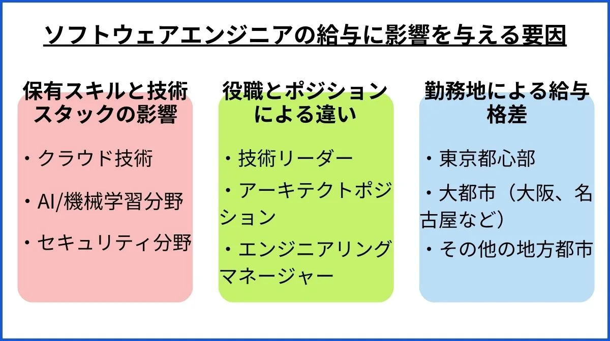 2．ソフトウェアエンジニアの給与に影響を与える要因