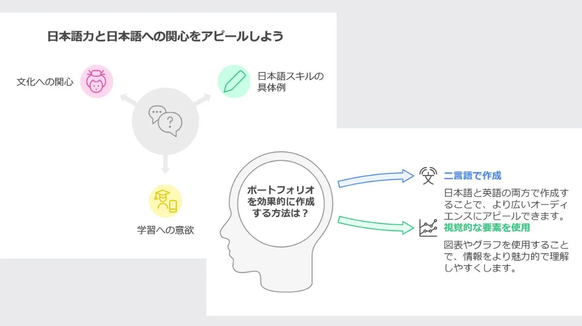 2．日本語力や関心をアピールする