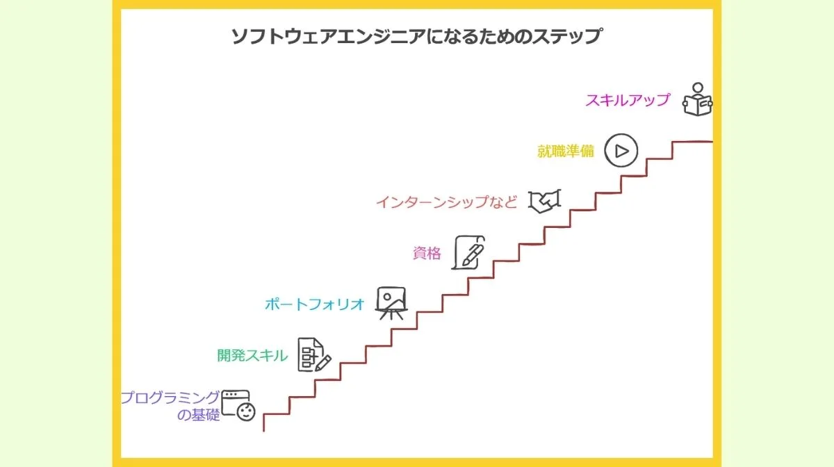 2．ソフトウェアエンジニアになるための7つのステップ