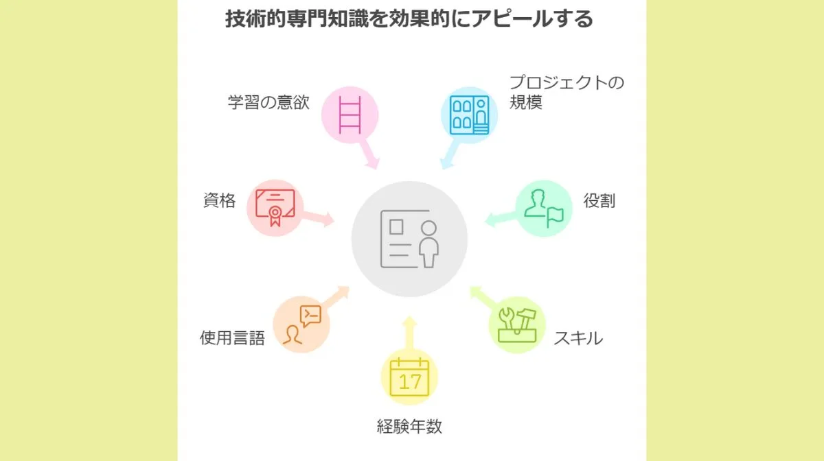 3．技術力のアピール方法