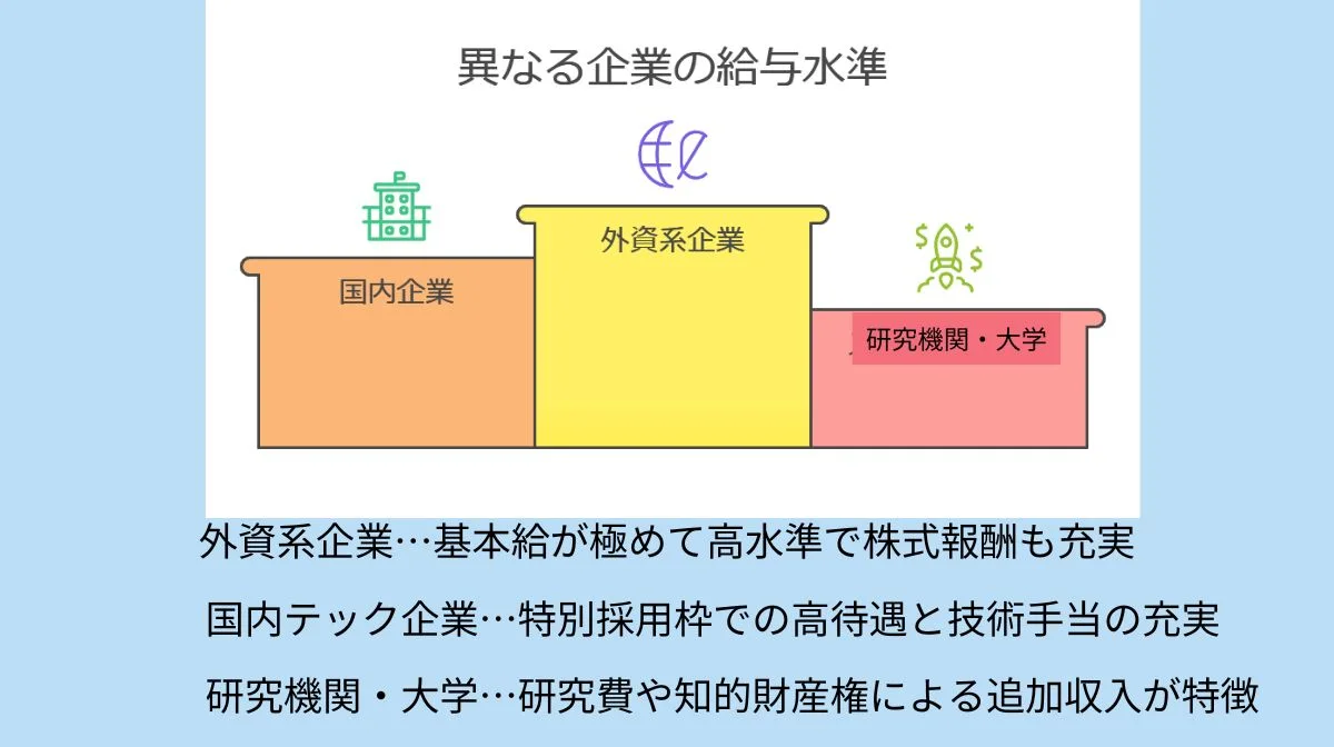 3.勤務先タイプ別の給与・年収比較