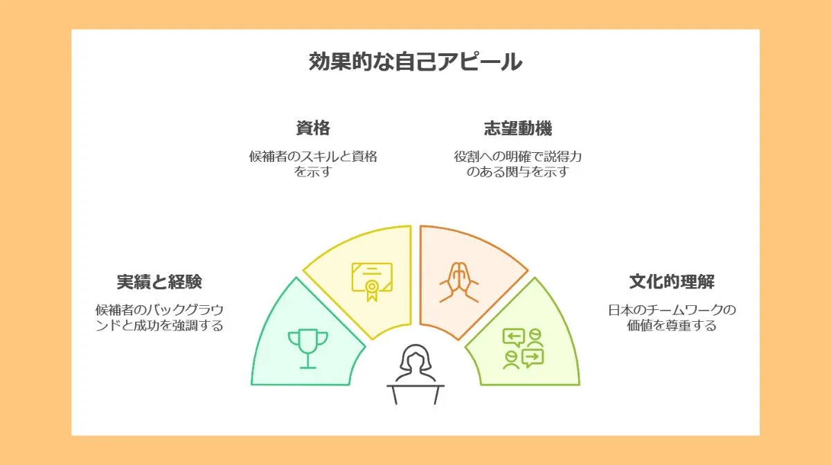 3.面接で自己をアピールする