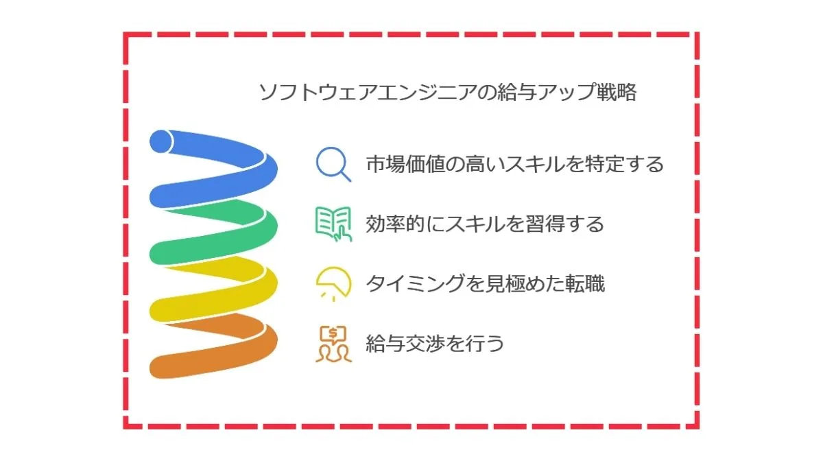 3.未経験からの年収アップ戦略