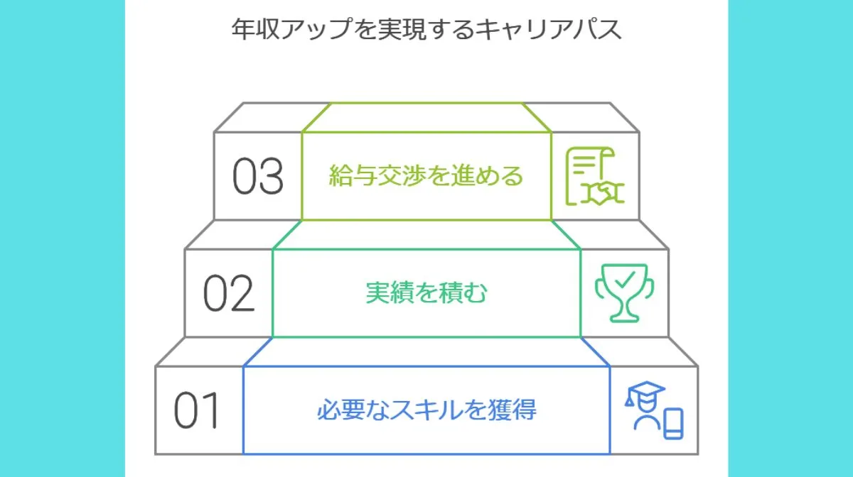 3．年収アップを実現するキャリアパス
