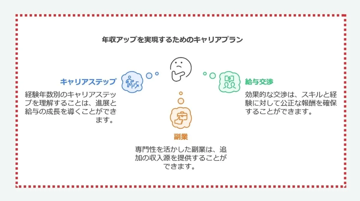 6.年収アップを実現するためのキャリアプラン