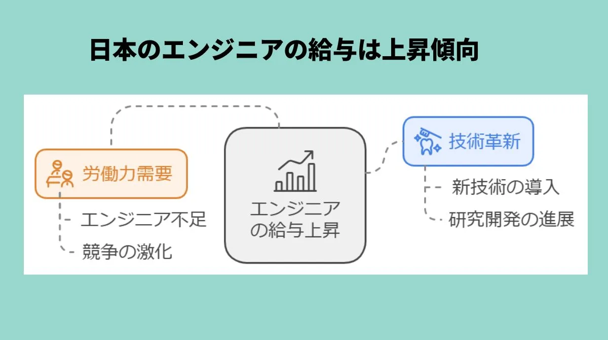6.日本におけるエンジニアの給与は上昇傾向に