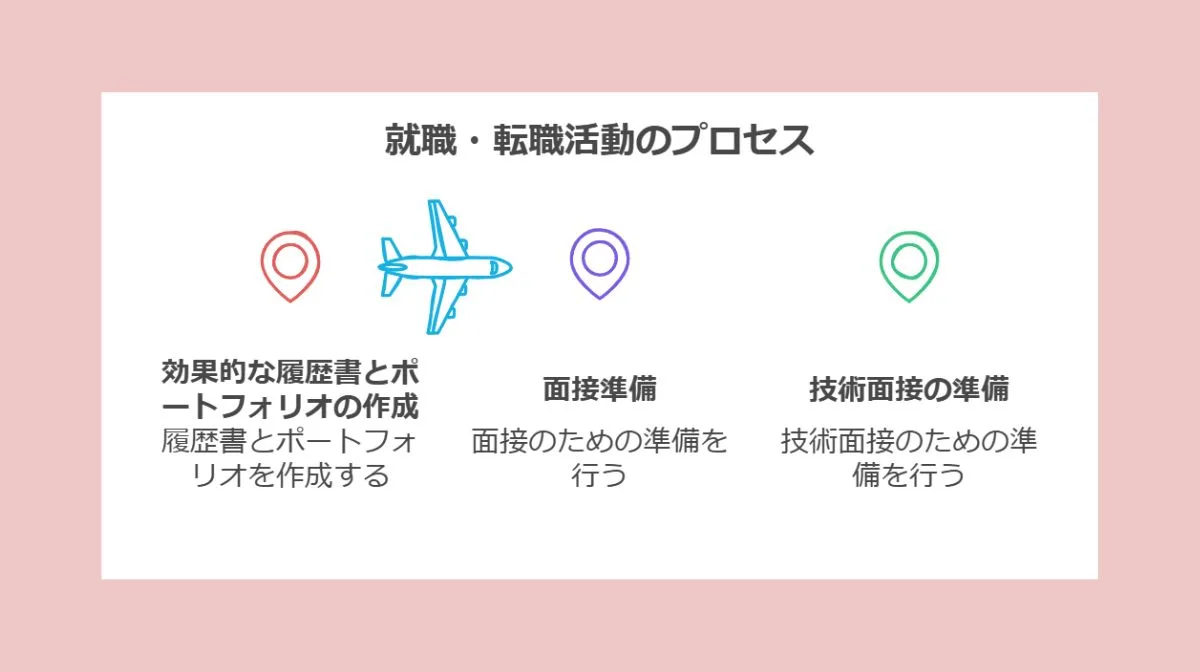 6．就職・転職活動の具体的な進め方