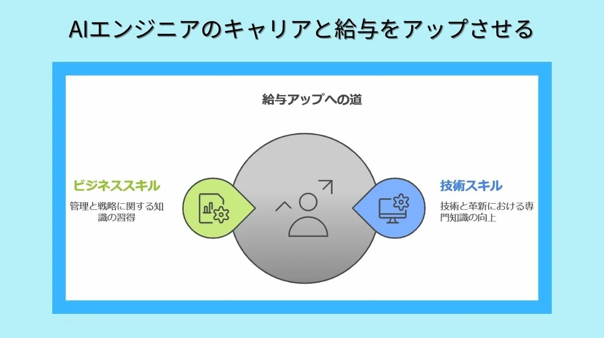 7.日本におけるAIエンジニアの給与・キャリアは可能性を秘めている