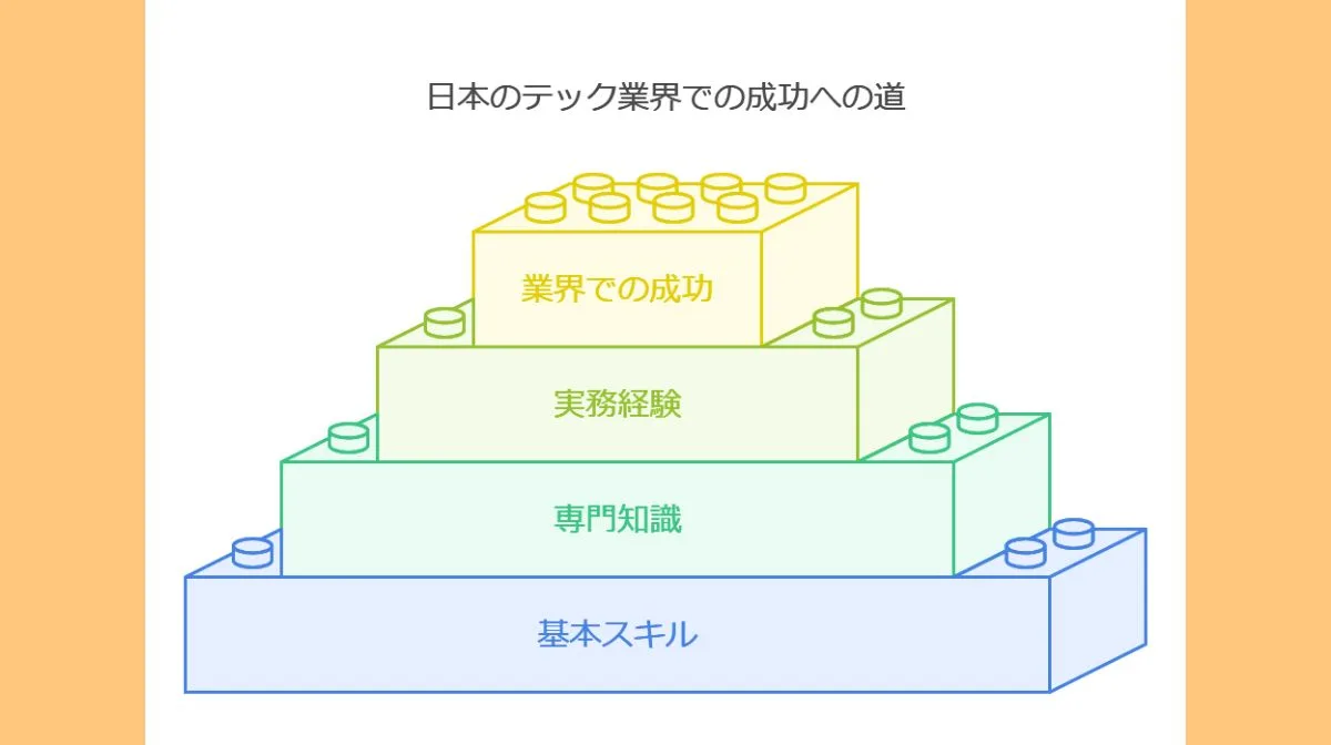 7．スキルと経験を積んで日本のテック企業で活躍する