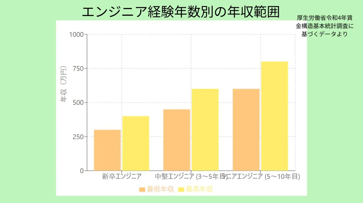 1．日本のソフトウェアエンジニアの給与の現状