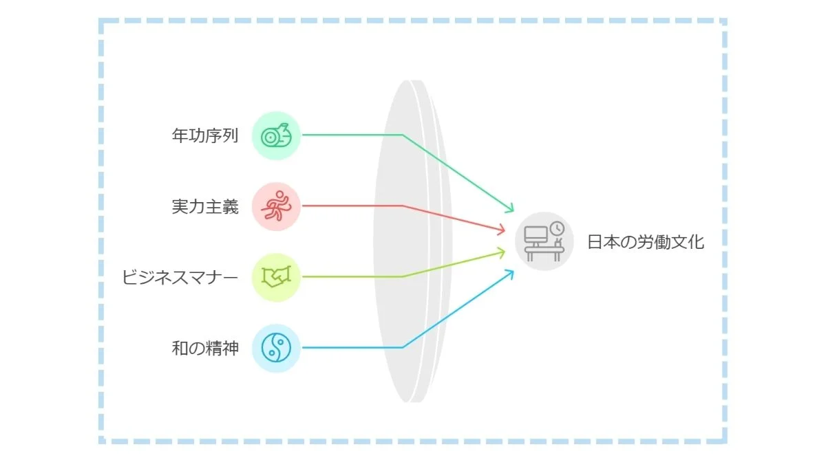 1.日本の労働文化についての基礎知識