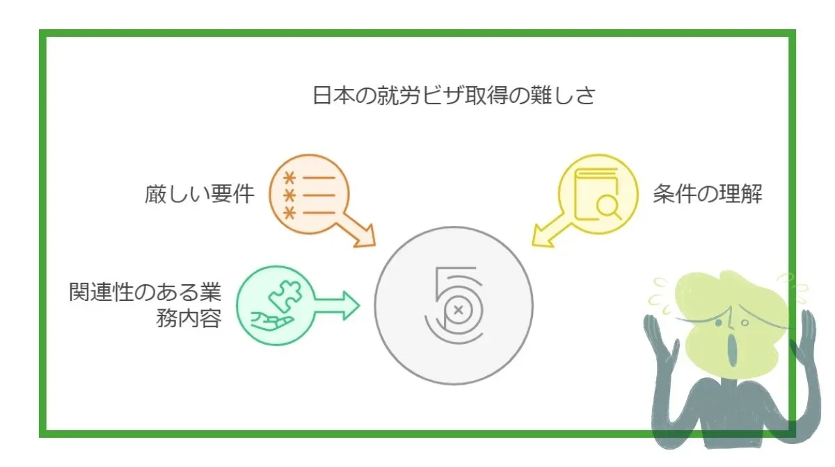 1．エンジニアの就労ビザ取得が「難しい」と言われる理由