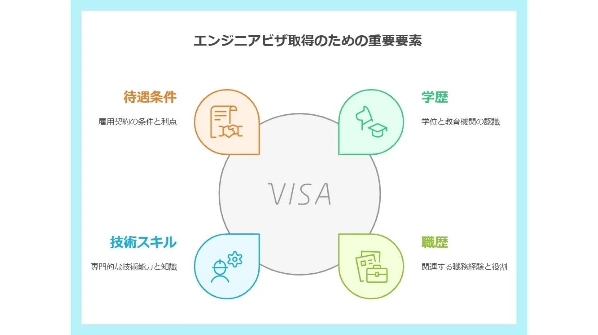 2．エンジニアのための就労ビザ取得要件