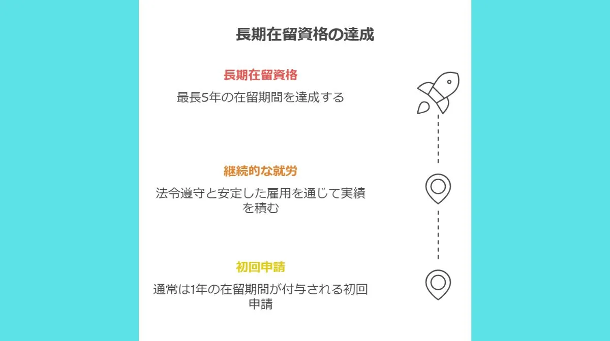 2．技術・人文知識・国際業務の在留期間