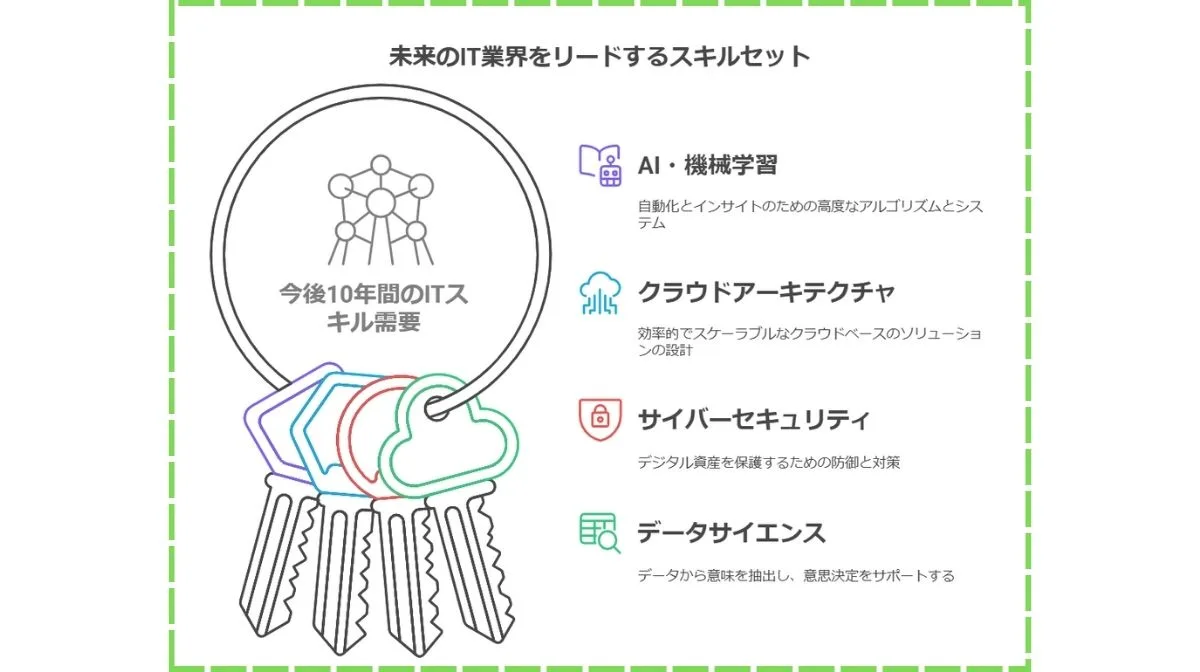 2．今後10年で需要が高まるITスキル