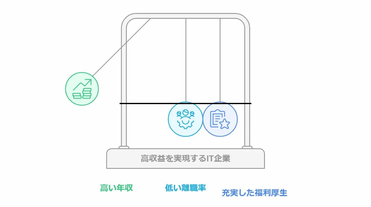 2.高収益を実現するIT企業の特徴