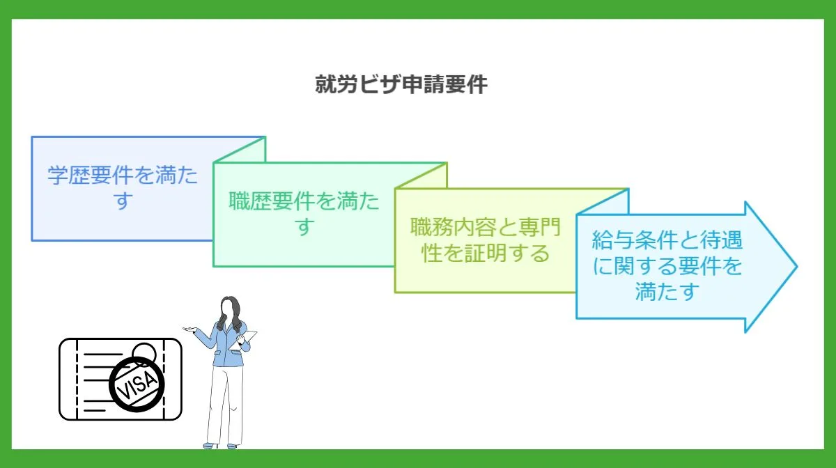 2．就労ビザ申請に必要な要件詳細