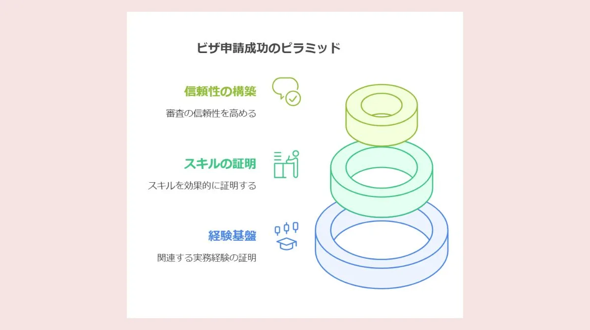 2．技術者としての経験・スキルを就労ビザ申請でどう活かすか