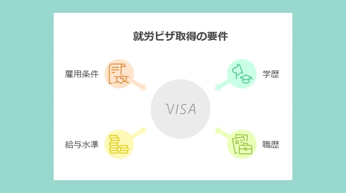 3．就労ビザ取得の必須要件