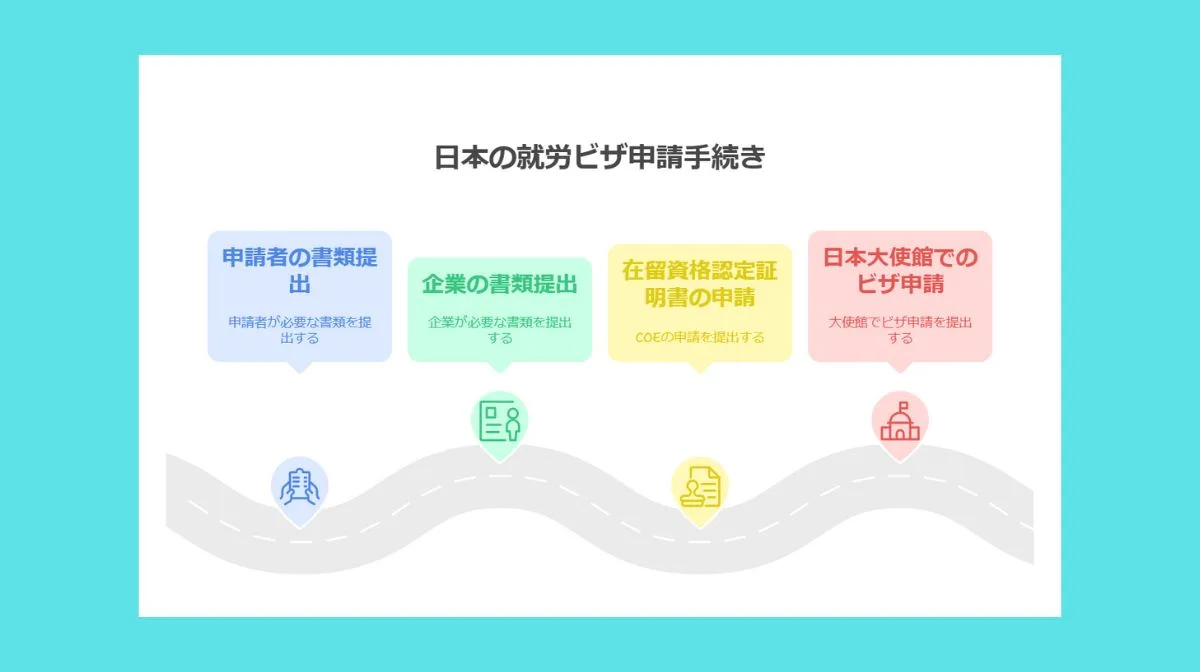 3．就労ビザ申請の手順
