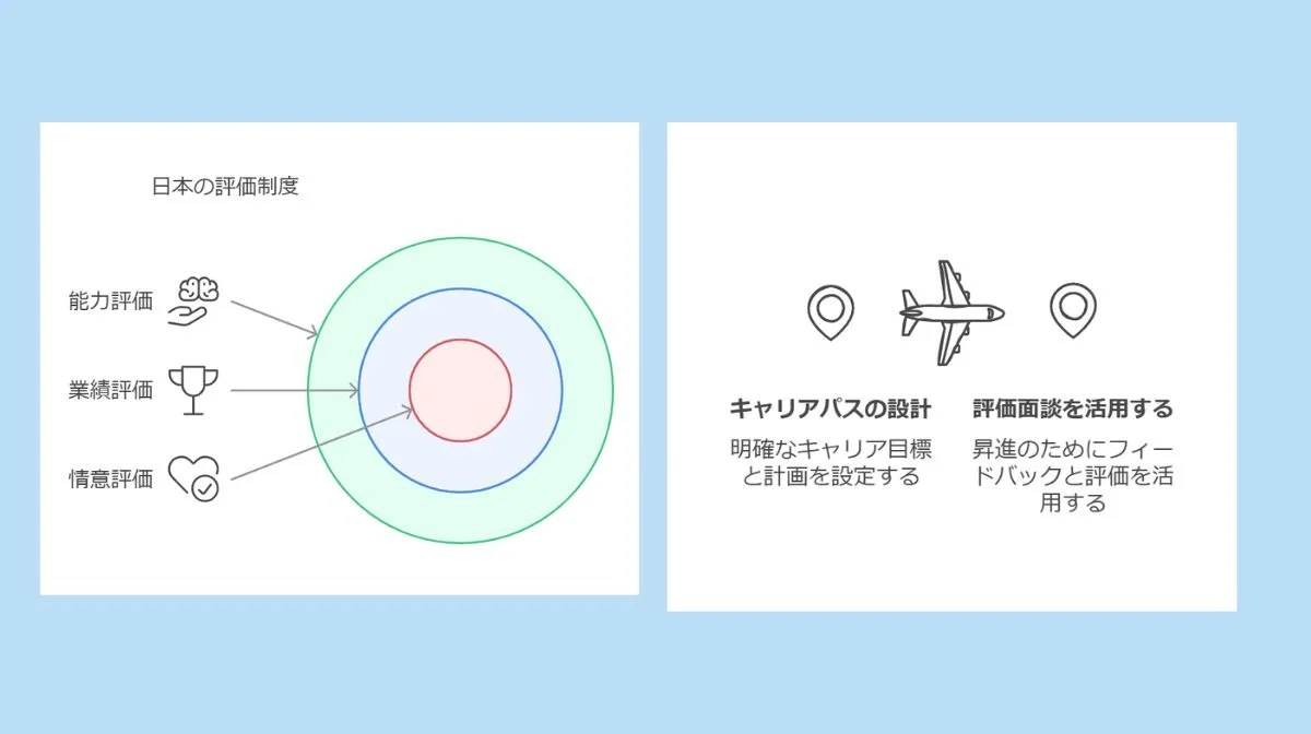 4．評価制度と昇進の仕組み