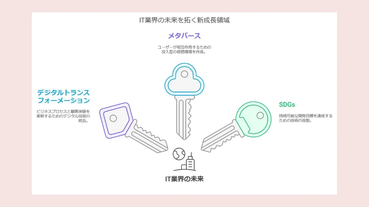 4.今後の成長が特に期待できるIT企業