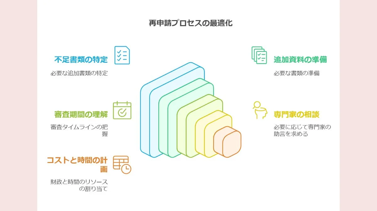 4．再申請の具体的な進め方とスケジュール