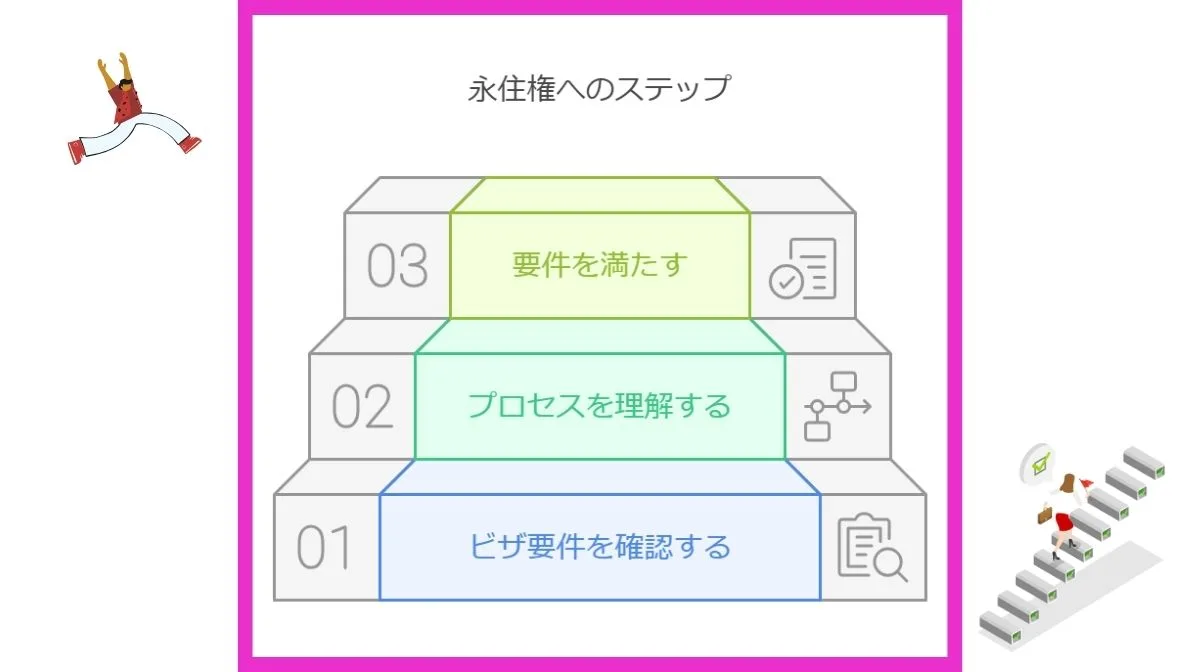 4．在留期間の更新と永住権取得に向けたキャリアプラン