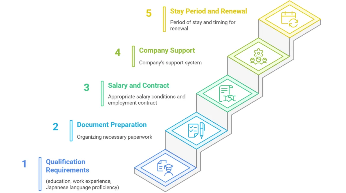 2. Five Critical Points for Work Visa Applications