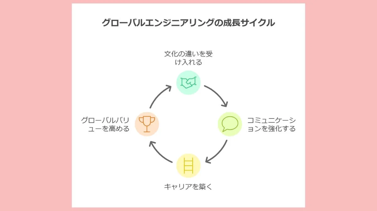 7．日本の商慣習を知っていくことがキャリアアップへ