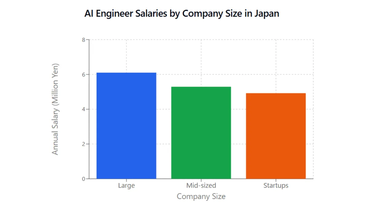 2. AI Engineer Salaries by Company Size