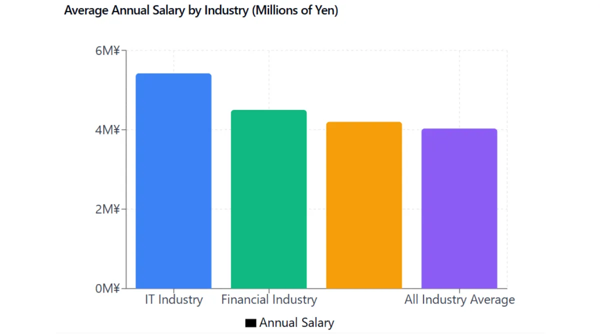 1. The Reality of Engineer Salaries in Japan