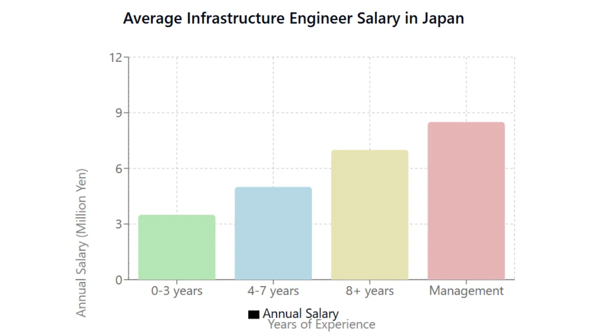 2. Infrastructure Engineer Salary Ranges in Japan