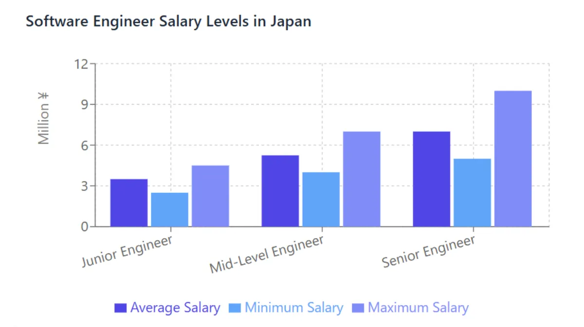 1. Current State of Software Engineer Salaries in Japan