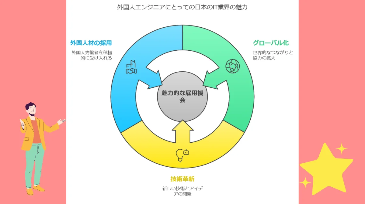 1．日本のIT業界で働く魅力と特徴