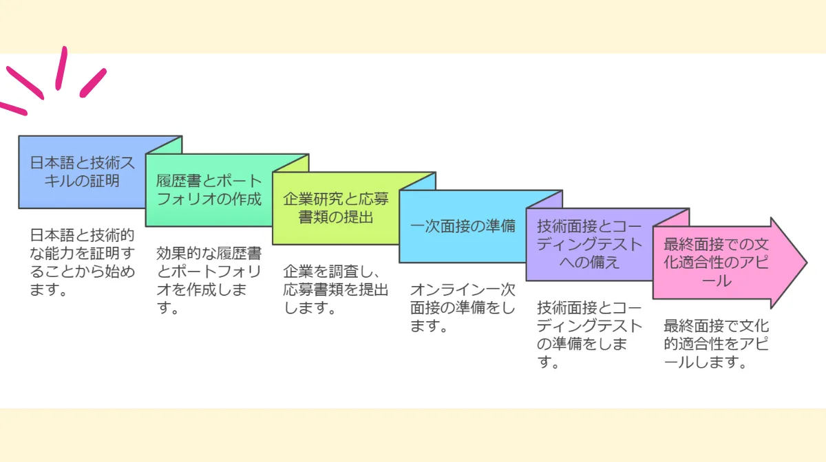 2．内定獲得までの7つの重要ステップ