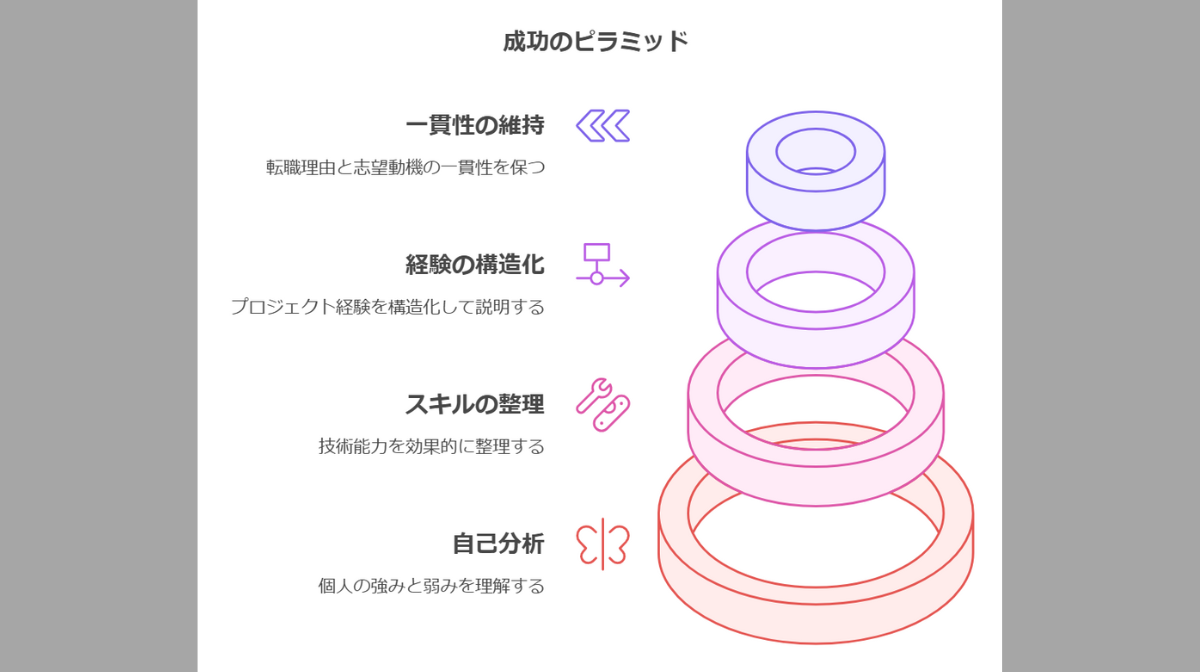 3．成功するための準備ポイント①：自己分析と強みの整理