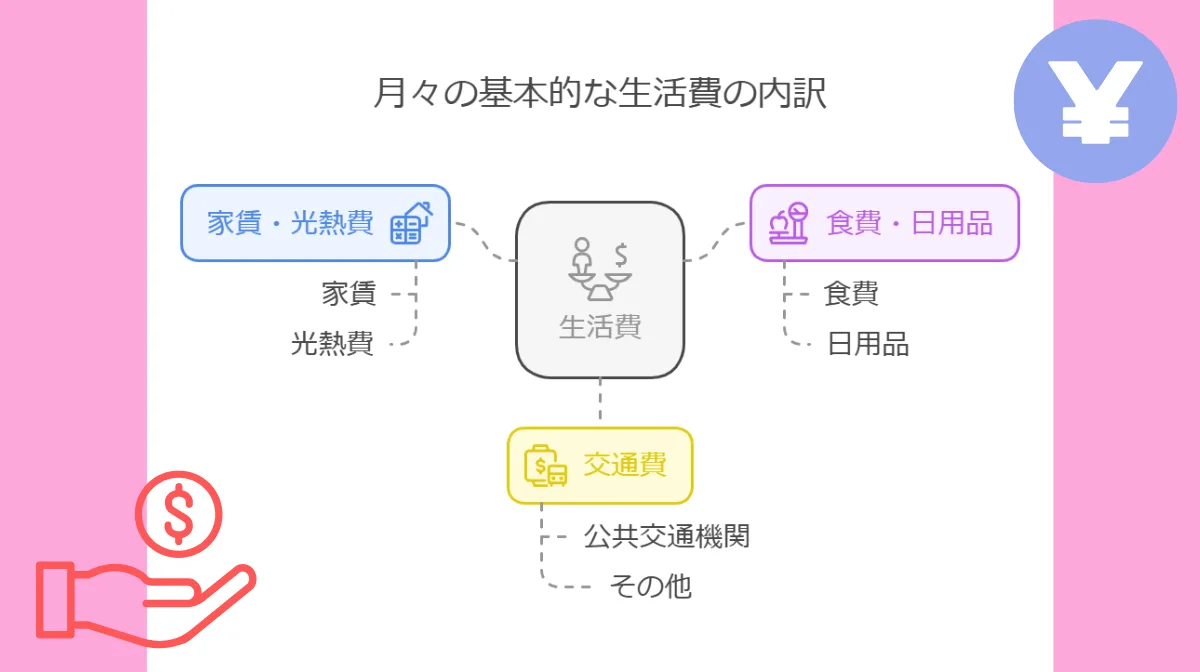 3．月々の基本的な生活費の内訳