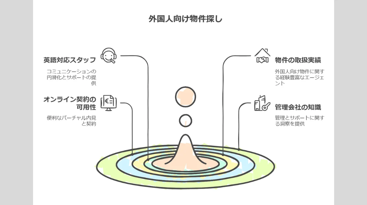 4.IT企業の多い地域で見つける外国人向け物件