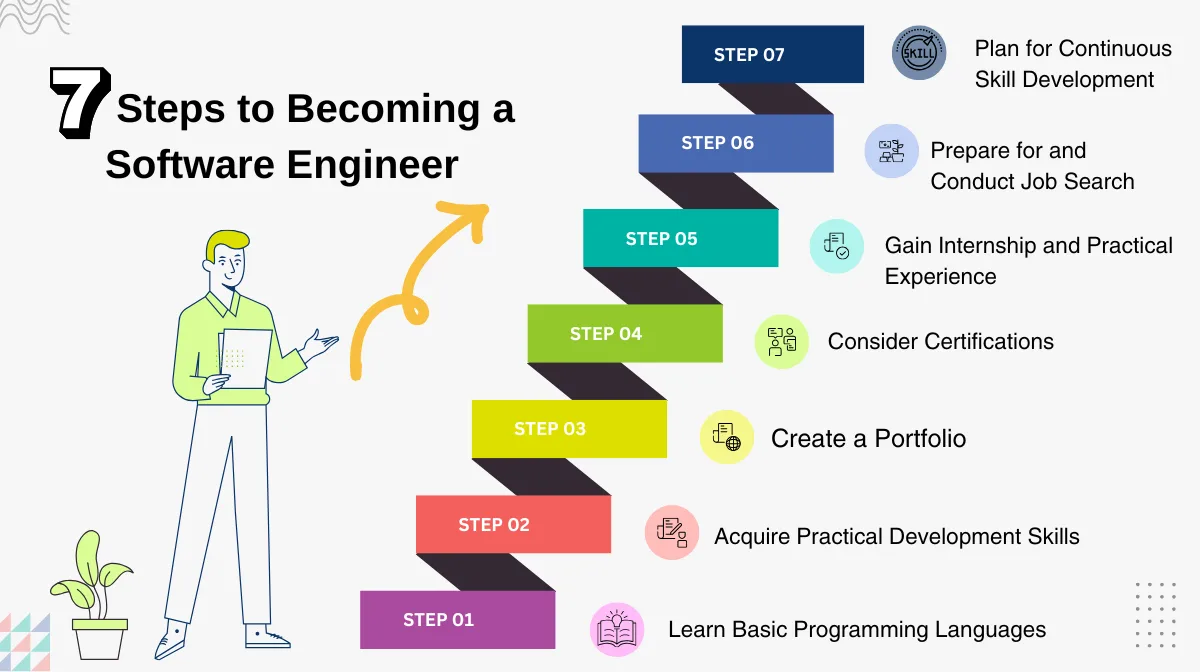 2. Seven Steps to Becoming a Software Engineer
