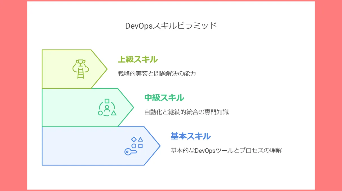 1.DevOpsロードマップとは:日本企業での進化的学習経路