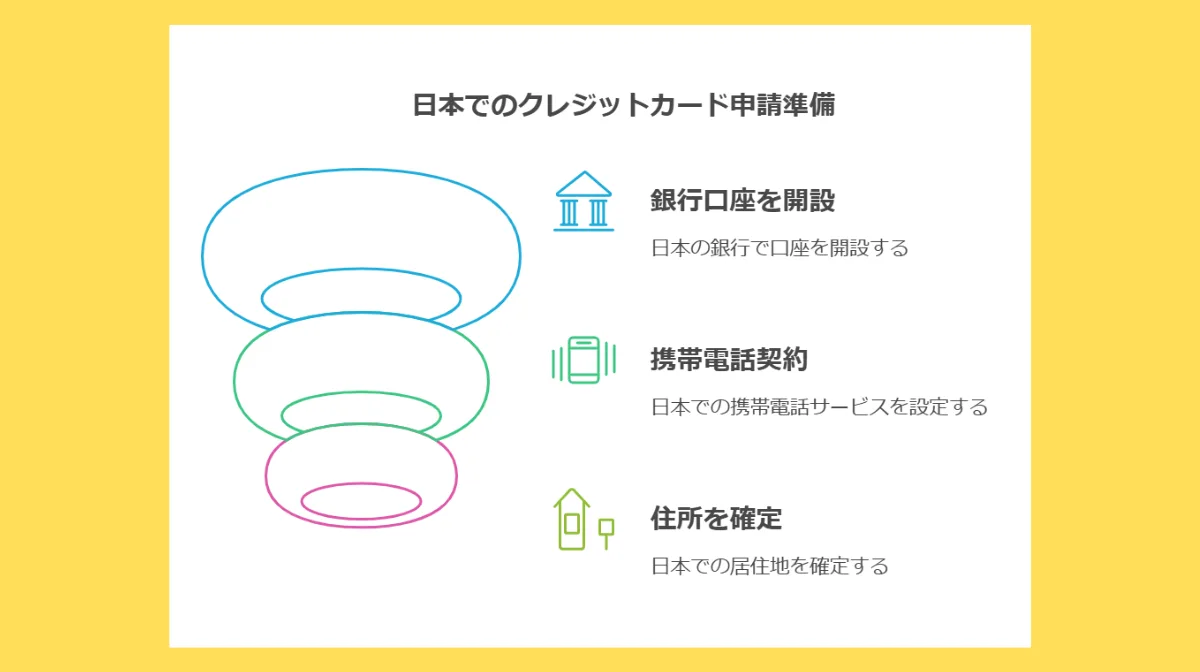 3.クレジットカード申込み前の必須準備