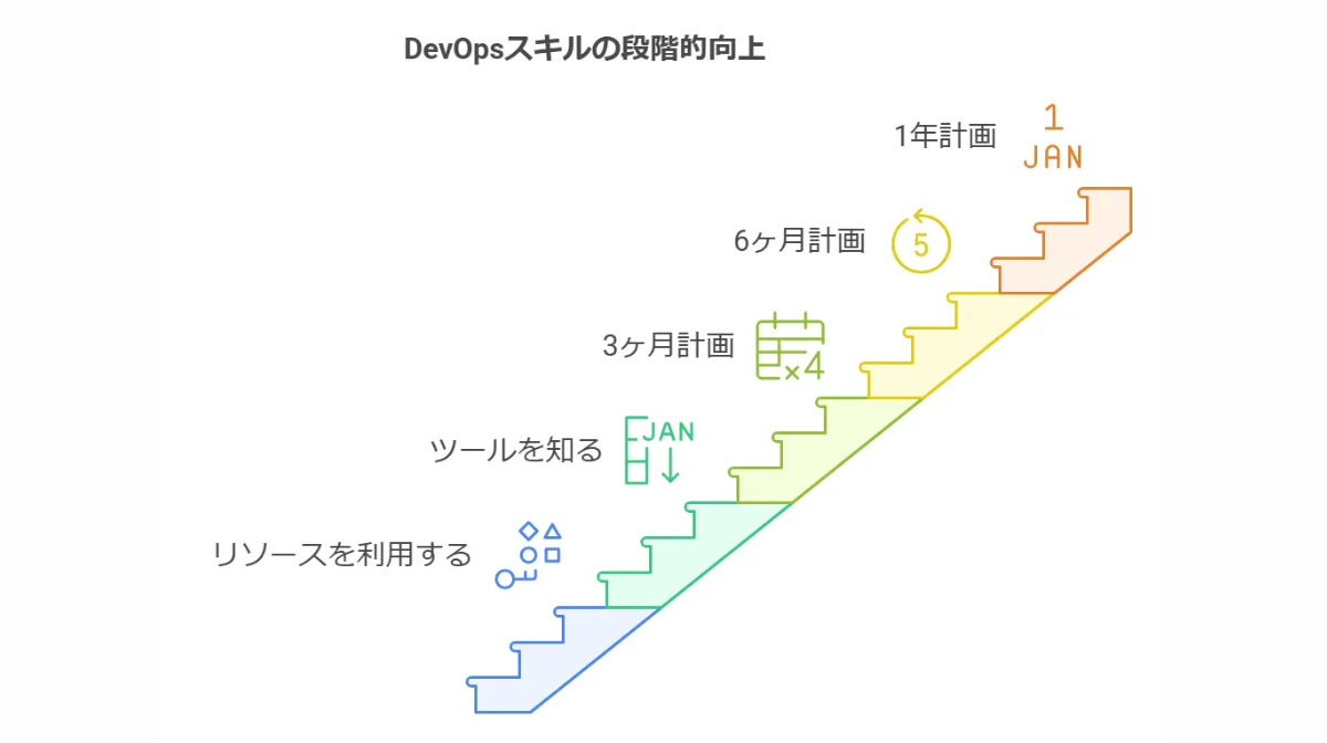 7.外国籍エンジニア向けDevOpsロードマップの進め方