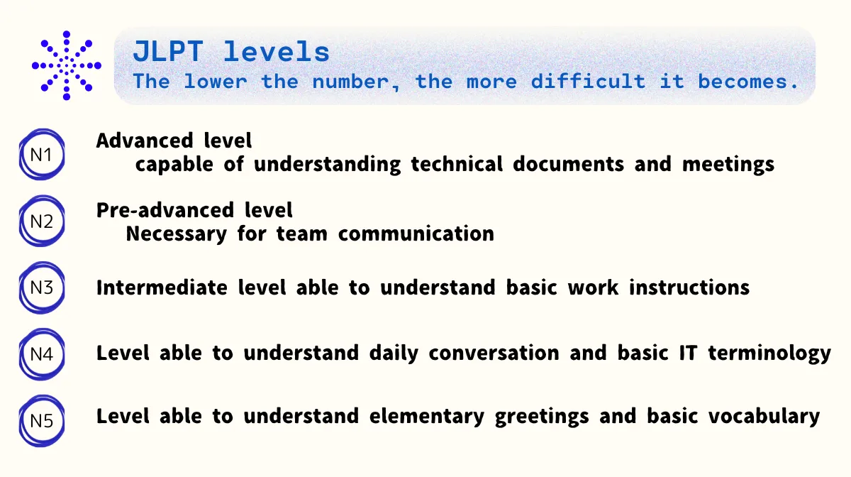 2. The Five Levels of the Japanese Language Proficiency Test (JLPT) and the Levels IT Engineers Need