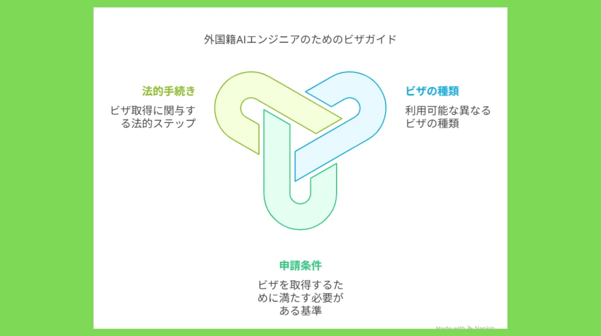 4．外国籍AIエンジニアのためのビザと法的手続き